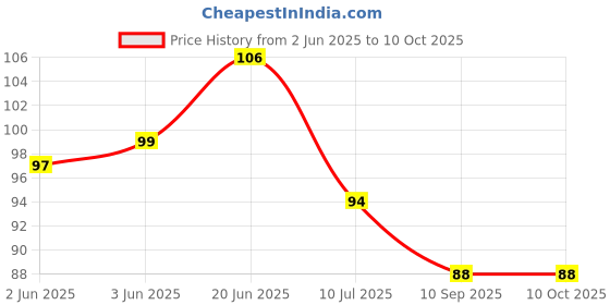 flipkart.com filsfa Oil & Vinegar Set Silicone filsfa Price History Graph from 2 Jun 2025 to 10 Oct 2025