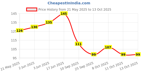 flipkart.com filsfa Plastic Masala Spoon for Small Containers, Multipurpose Spoon Disposable Plastic Measuring Spoon Set filsfa Price History Graph from 21 May 2025 to 13 Oct 2025