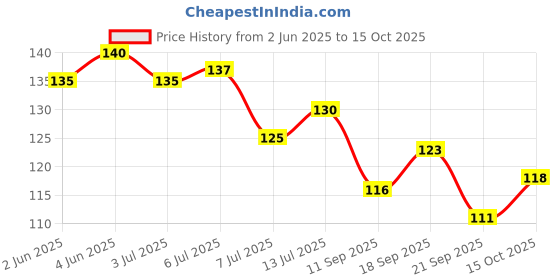 flipkart.com filsfa Plastic Soap Dish Set of 2 pcs filsfa Price History Graph from 2 Jun 2025 to 15 Oct 2025