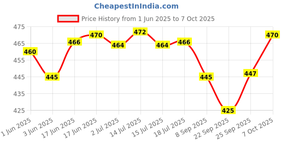 flipkart.com Filsfa Premium Rechagable laser light Price History Graph from 1 Jun 2025 to 7 Oct 2025