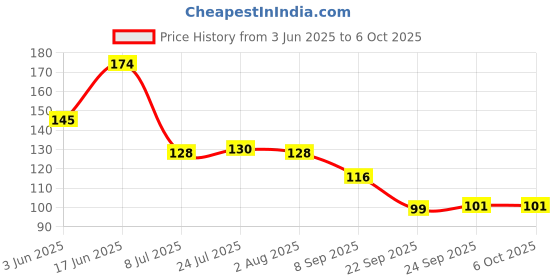 flipkart.com filsfa Sauce Set Plastic filsfa Price History Graph from 3 Jun 2025 to 6 Oct 2025