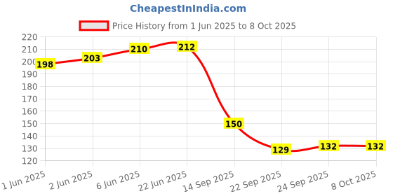 flipkart.com filsfa Sauce Set Plastic filsfa Price History Graph from 1 Jun 2025 to 7 Oct 2025