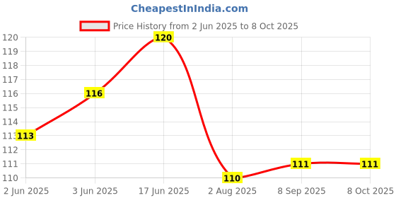 flipkart.com filsfa Snapback Cap filsfa Price History Graph from 2 Jun 2025 to 6 Oct 2025