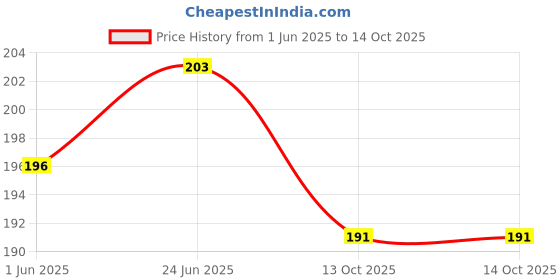 flipkart.com filsfa Solid Sports/Regular Cap filsfa Price History Graph from 1 Jun 2025 to 14 Oct 2025