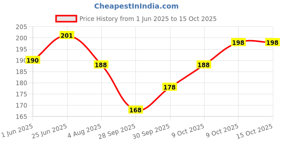 flipkart.com filsfa Solid Sports/Regular Cap filsfa Price History Graph from 1 Jun 2025 to 14 Oct 2025