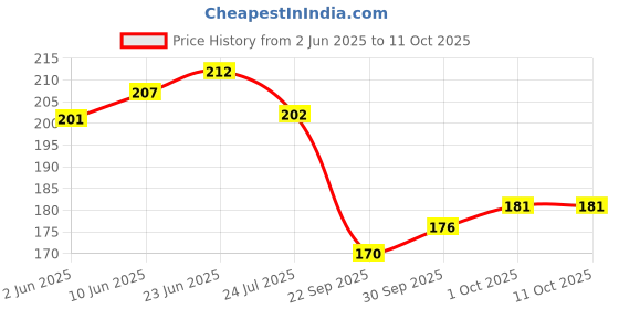 flipkart.com filsfa Solid Sports/Regular Cap filsfa Price History Graph from 2 Jun 2025 to 10 Oct 2025