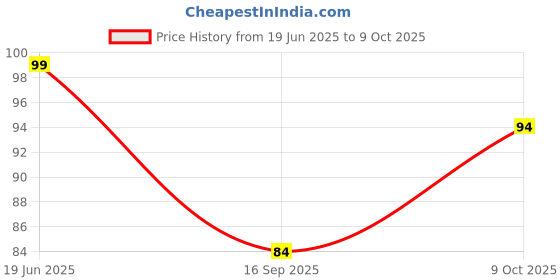 flipkart.com filsfa Solid Sports/Regular Cap filsfa Price History Graph from 19 Jun 2025 to 9 Oct 2025