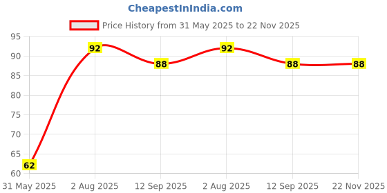 flipkart.com filsfa Woven Animal Theme Cap filsfa Price History Graph from 31 May 2025 to 22 Nov 2025