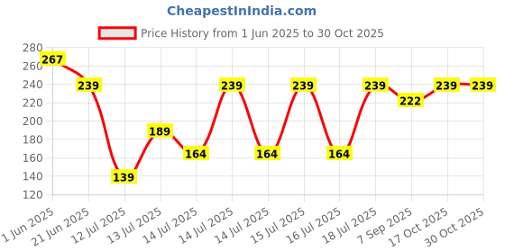 flipkart.com sriyazh filter 02 Indian Coffee Filter sriyazh Price History Graph from 1 Jun 2025 to 30 Oct 2025