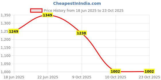 flipkart.com kamal Filter For Overhead Reduces Hair Fall, Protects Skin & Prevents Limescale Fixed Mount kamal Price History Graph from 18 Jun 2025 to 23 Oct 2025