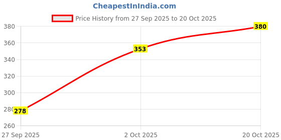 flipkart.com sakshi traders filter Housing Kit with 2 spun filter suitable for RO Solid Filter Cartridge sakshi traders Price History Graph from 27 Sep 2025 to 20 Oct 2025