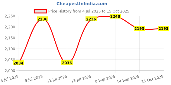 flipkart.com bareezé pure Filter Kit for Aquaguard Enhance RO+UV Water Purifier Solid Filter Cartridge bareezé pure Price History Graph from 4 Jul 2025 to 14 Oct 2025