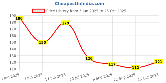 flipkart.com winslow Filter Nylon Mesh/Moina Collection Net (1 Piece) Net Length 20 cm, Dia 10 cm Collapsible Strainer winslow Price History Graph from 3 Jun 2025 to 25 Oct 2025