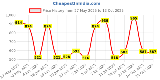 flipkart.com whatman labsoul Filter paper 1" Dia. [12.5cm]. Round [pkt. of 100 piece] by 001 Filter Paper whatman labsoul Price History Graph from 27 May 2025 to 12 Oct 2025