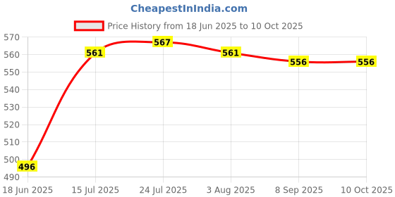 flipkart.com whatman science Filter paper 1" Dia. [12.5cm]. Round [pkt. of 100 piece] by 1 Filter Paper whatman science Price History Graph from 18 Jun 2025 to 9 Oct 2025