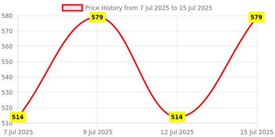 flipkart.com bfclab Filter Paper (46 x 57cm) X 5 Sheets Filter Paper bfclab Price History Graph from 7 Jul 2025 to 15 Jul 2025