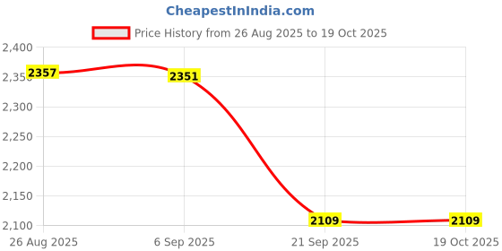 flipkart.com whatman Filter Paper grade-42 Dia. [12.5cm]. Round [pkt. of 100 piece] Filter Paper whatman Price History Graph from 26 Aug 2025 to 17 Oct 2025