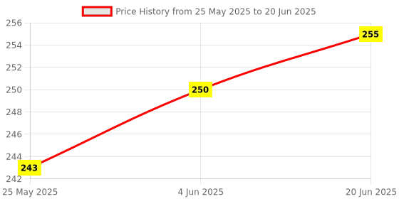 flipkart.com fitroll Filter Paper Qualitative Filter Paper fitroll Price History Graph from 25 May 2025 to 20 Jun 2025
