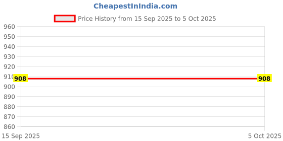 flipkart.com filtronix 4000 HIGH TDS 100 GPD RO MEMBRANE+ IMPORTED FR450 |COMPATIBLE FOR ALL RO FILTERS Solid Filter Cartridge filtronix Price History Graph from 15 Sep 2025 to 5 Oct 2025