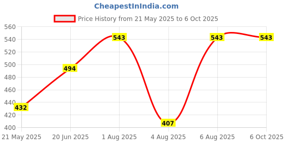 flipkart.com filtronix phmeter-001 Digital pH Meter filtronix Price History Graph from 21 May 2025 to 5 Oct 2025