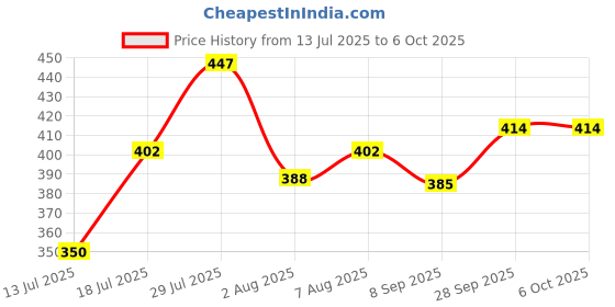 flipkart.com filtronix RO Manual Plate – Durable, Easy to Install & Fits ALL RO Water Systems Solid Filter Cartridge filtronix Price History Graph from 13 Jul 2025 to 5 Oct 2025