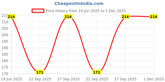 flipkart.com FIMBUL Silk Tie Pin Price History Graph from 19 Jun 2025 to 1 Dec 2025