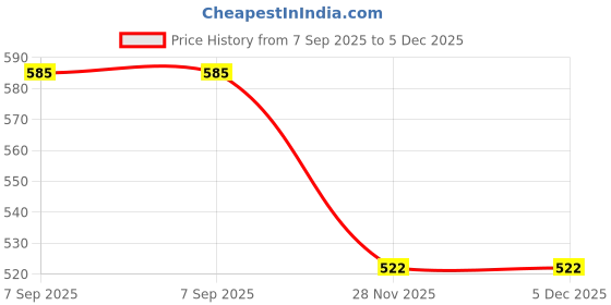 flipkart.com fimil Soylac fimil Price History Graph from 7 Sep 2025 to 5 Dec 2025