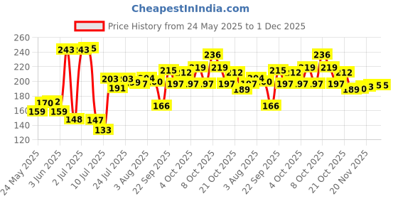 flipkart.com fimmda Cotton Floor Mat fimmda Price History Graph from 24 May 2025 to 30 Nov 2025