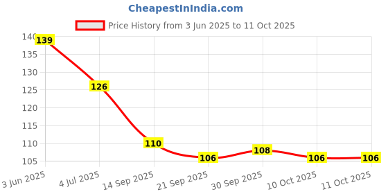 flipkart.com ancientkart Fimo Fruit Slices Set for mail Art set of 1000 (10 g) ancientkart Price History Graph from 3 Jun 2025 to 11 Oct 2025