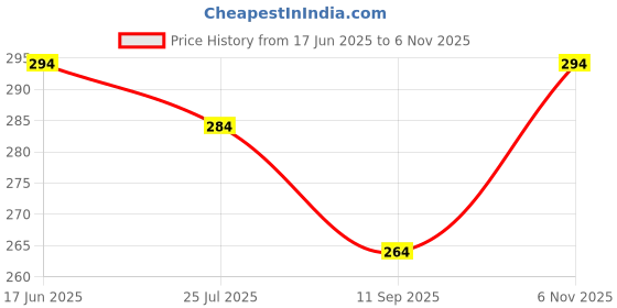 flipkart.com FIMS Men's Premium 100% Pure Cotton Handkerchief Hanky Combo Pack of 12 Multicolor ["White"] Handkerchief Price History Graph from 17 Jun 2025 to 6 Nov 2025