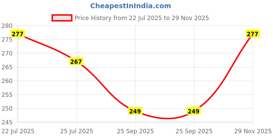 flipkart.com FIMS Men's Pure Cotton Handkerchief Set White Plain Hanky Pack of 9 ["White"] Handkerchief Price History Graph from 22 Jul 2025 to 29 Nov 2025