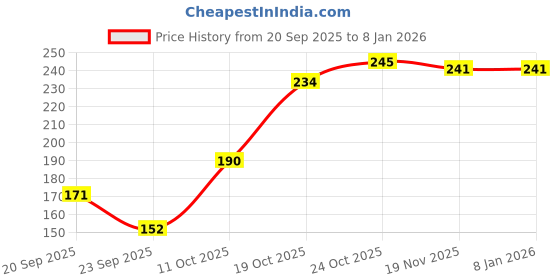 flipkart.com fims Women Black, White, Beige Camisole fims Price History Graph from 20 Sep 2025 to 5 Jan 2026