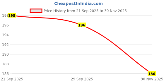 flipkart.com fimtown 500 ml Cooking Oil Sprayer fimtown Price History Graph from 21 Sep 2025 to 30 Nov 2025