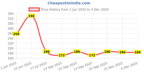 flipkart.com fimtown Air Cooler, Refrigerator, Washing Machine Material Plastic fimtown Price History Graph from 1 Jun 2025 to 3 Dec 2025