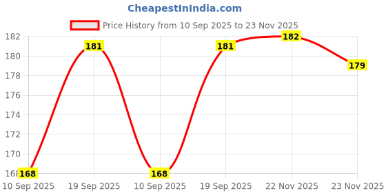 flipkart.com fimtown Air Fryer Liners Pot I Round Silicone Basket Baking Tray Airfryer Tray fimtown Price History Graph from 10 Sep 2025 to 22 Nov 2025