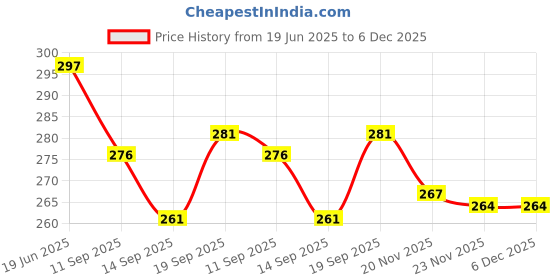 flipkart.com fimtown Flexible Multipurpose Pot Holders, Heat Resistant Trivets for Hot Dishes Policed Trivet fimtown Price History Graph from 19 Jun 2025 to 5 Dec 2025