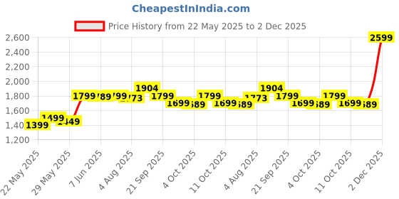 flipkart.com Final Fantasy 7 VII Remake Intergrade (PlayStation 5) Price History Graph from 22 May 2025 to 2 Dec 2025