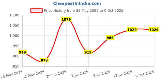 flipkart.com puma FINAL Graphic ball Football - Size: 3 puma Price History Graph from 26 May 2025 to 9 Oct 2025