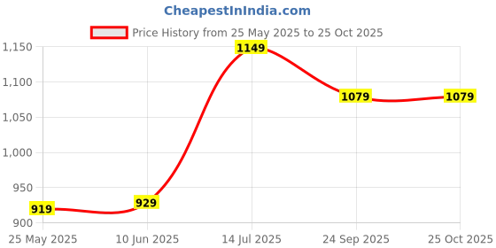 flipkart.com puma FINAL Graphic ball Football - Size: 4 puma Price History Graph from 25 May 2025 to 24 Oct 2025