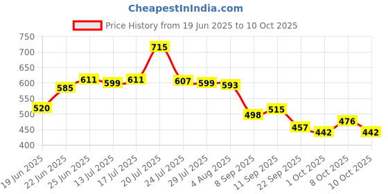 flipkart.com finality 1 L Steel Double Walled Ice Bucket with Lid and Ice Tong, Keeps Ice Cold for 6 h Ice Bucket finality Price History Graph from 19 Jun 2025 to 8 Oct 2025