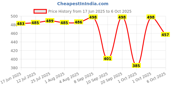 flipkart.com finality 1 L Steel Double Walled Insulated Ice Bucket with Lid Keeps Ice Cold for 6 h Ice Bucket finality Price History Graph from 17 Jun 2025 to 6 Oct 2025