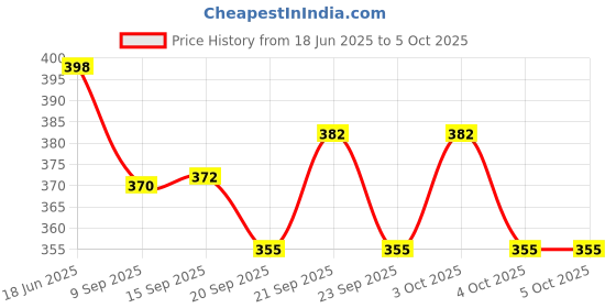 flipkart.com finality 100 ml Manual Ice Cream Maker finality Price History Graph from 18 Jun 2025 to 5 Oct 2025