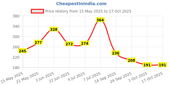 flipkart.com finality 1000 ml Cooking Oil Dispenser finality Price History Graph from 15 May 2025 to 17 Oct 2025