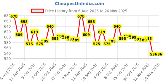 flipkart.com finality 1.5 L Steel Stainless Steel Ice Bucket With Scoop Silver Ice Bucket finality Price History Graph from 6 Aug 2025 to 25 Nov 2025