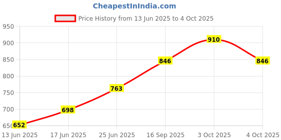 flipkart.com finality 1.7 L Steel Stainless Steel Insulated Plain Ice Bucket with Lid, Tong, Measure and Opener Ice Bucket finality Price History Graph from 13 Jun 2025 to 4 Oct 2025