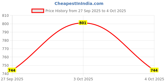 flipkart.com finality 1.75 L Steel Black With Copper Double Walled Insulated Keeps Ice Cold for 6 h Ice Bucket finality Price History Graph from 27 Sep 2025 to 4 Oct 2025