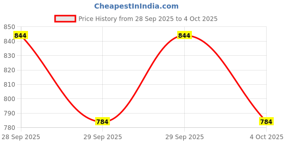 flipkart.com finality 1.75 L Steel Double Walled Ice Bucket With Lid & Handle Ice Tong ,Ice Scoop Capacity-1.75ltrs Ice Bucket finality Price History Graph from 28 Sep 2025 to 4 Oct 2025