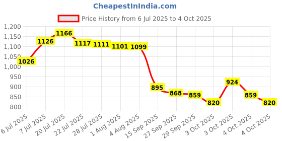 flipkart.com finality 1.8 L Steel Mirror Finish Double Walled Insulated Apple Ice Bucket with Lid And Ice Tong Ice Bucket finality Price History Graph from 6 Jul 2025 to 4 Oct 2025