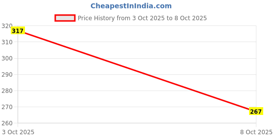 flipkart.com finality 3 - Piece Bar Set finality Price History Graph from 3 Oct 2025 to 8 Oct 2025