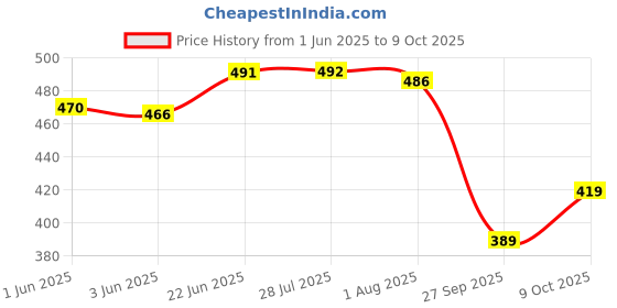 flipkart.com finality Bar Set finality Price History Graph from 1 Jun 2025 to 9 Oct 2025